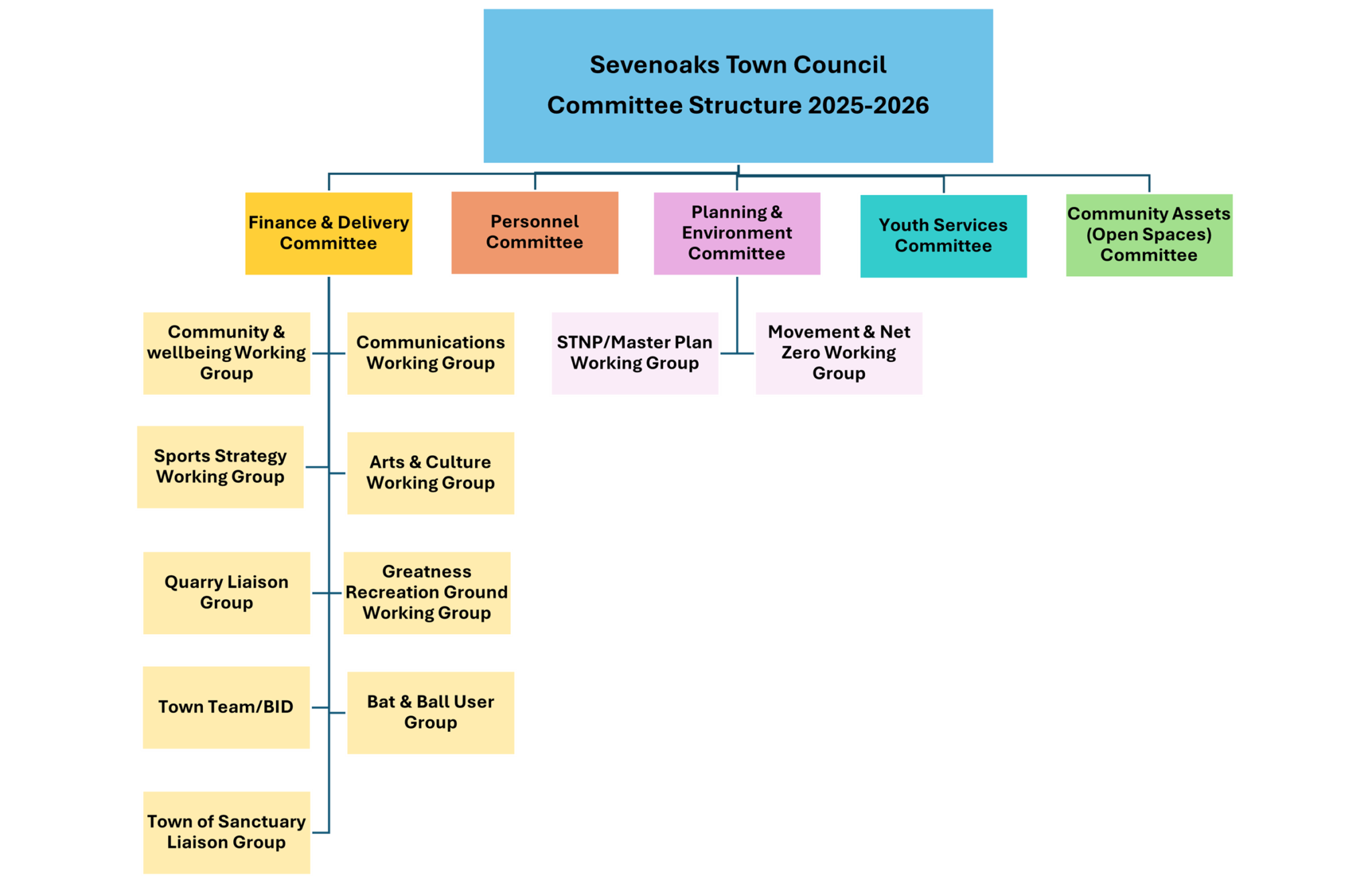 Committees and Meetings – Sevenoaks Town Council